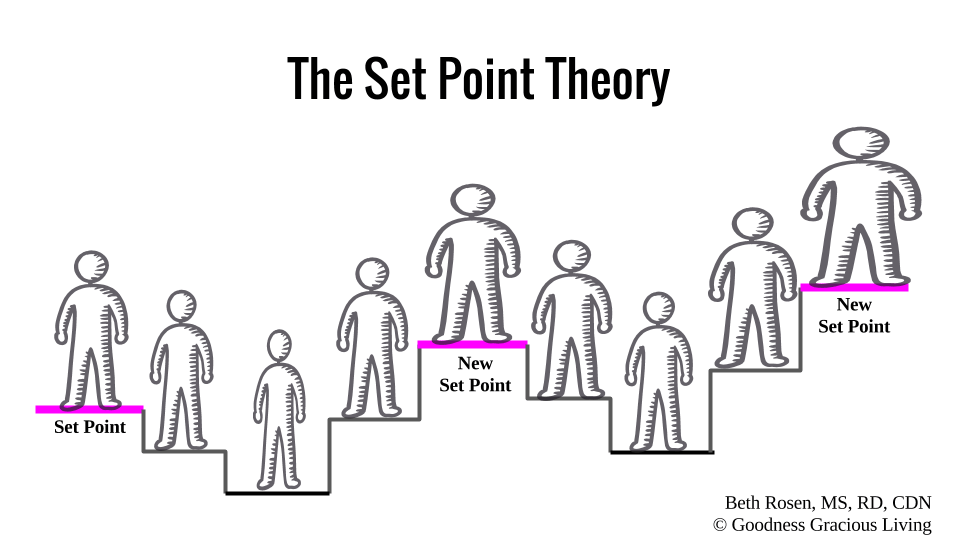set-point-theory-goodness-gracious-living